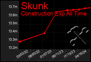 Total Graph of Skunk