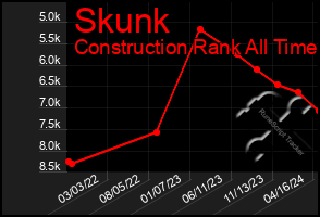 Total Graph of Skunk