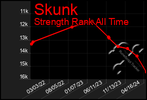 Total Graph of Skunk