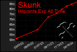 Total Graph of Skunk