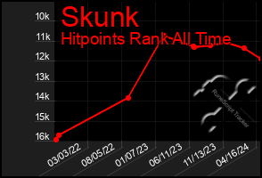 Total Graph of Skunk