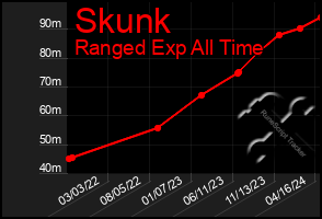 Total Graph of Skunk