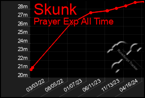 Total Graph of Skunk