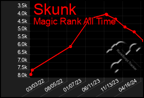 Total Graph of Skunk