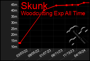 Total Graph of Skunk