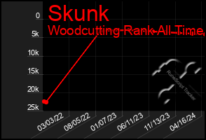 Total Graph of Skunk