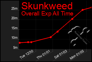 Total Graph of Skunkweed