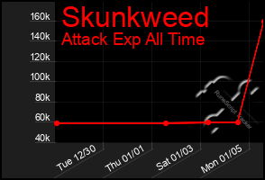 Total Graph of Skunkweed