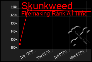 Total Graph of Skunkweed