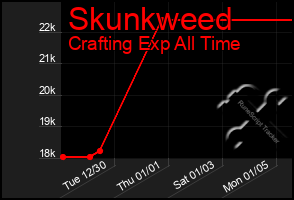 Total Graph of Skunkweed