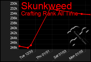 Total Graph of Skunkweed