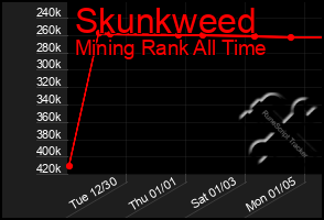 Total Graph of Skunkweed