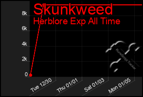 Total Graph of Skunkweed