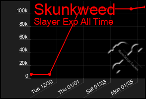 Total Graph of Skunkweed