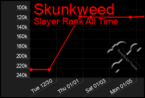 Total Graph of Skunkweed