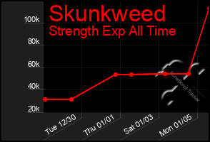 Total Graph of Skunkweed