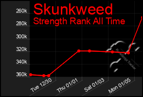 Total Graph of Skunkweed