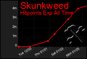 Total Graph of Skunkweed