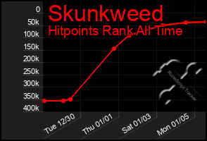 Total Graph of Skunkweed