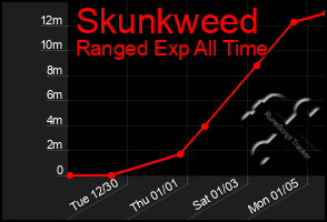 Total Graph of Skunkweed