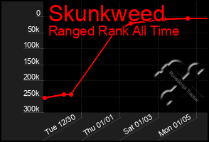 Total Graph of Skunkweed