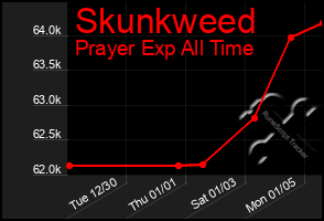 Total Graph of Skunkweed