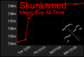 Total Graph of Skunkweed