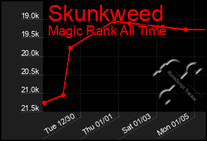 Total Graph of Skunkweed