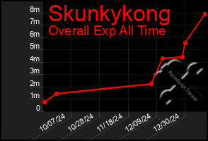 Total Graph of Skunkykong