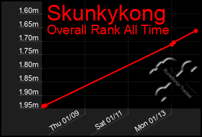 Total Graph of Skunkykong