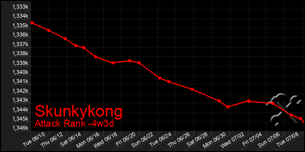 Last 31 Days Graph of Skunkykong