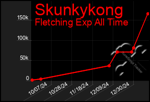 Total Graph of Skunkykong