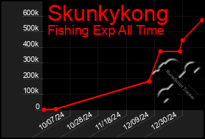 Total Graph of Skunkykong