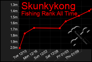 Total Graph of Skunkykong