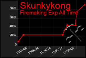 Total Graph of Skunkykong