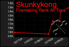 Total Graph of Skunkykong