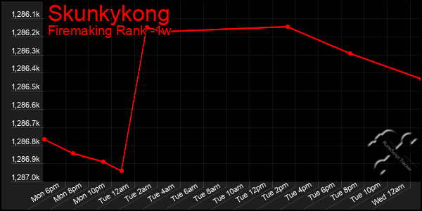 Last 7 Days Graph of Skunkykong