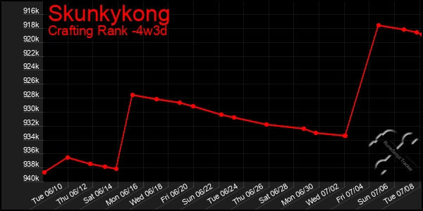 Last 31 Days Graph of Skunkykong