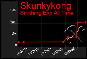 Total Graph of Skunkykong