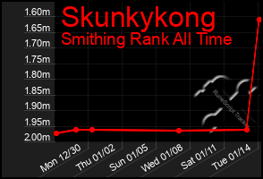 Total Graph of Skunkykong