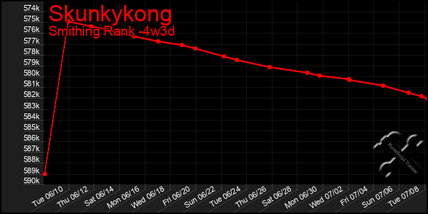 Last 31 Days Graph of Skunkykong