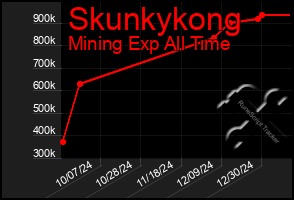 Total Graph of Skunkykong