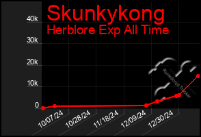 Total Graph of Skunkykong