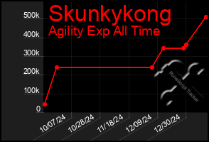 Total Graph of Skunkykong