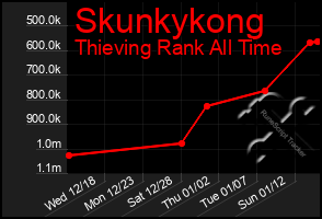 Total Graph of Skunkykong