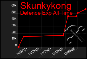 Total Graph of Skunkykong