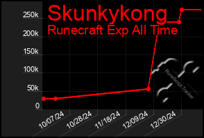 Total Graph of Skunkykong