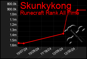 Total Graph of Skunkykong