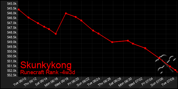 Last 31 Days Graph of Skunkykong