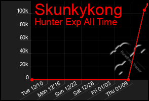 Total Graph of Skunkykong